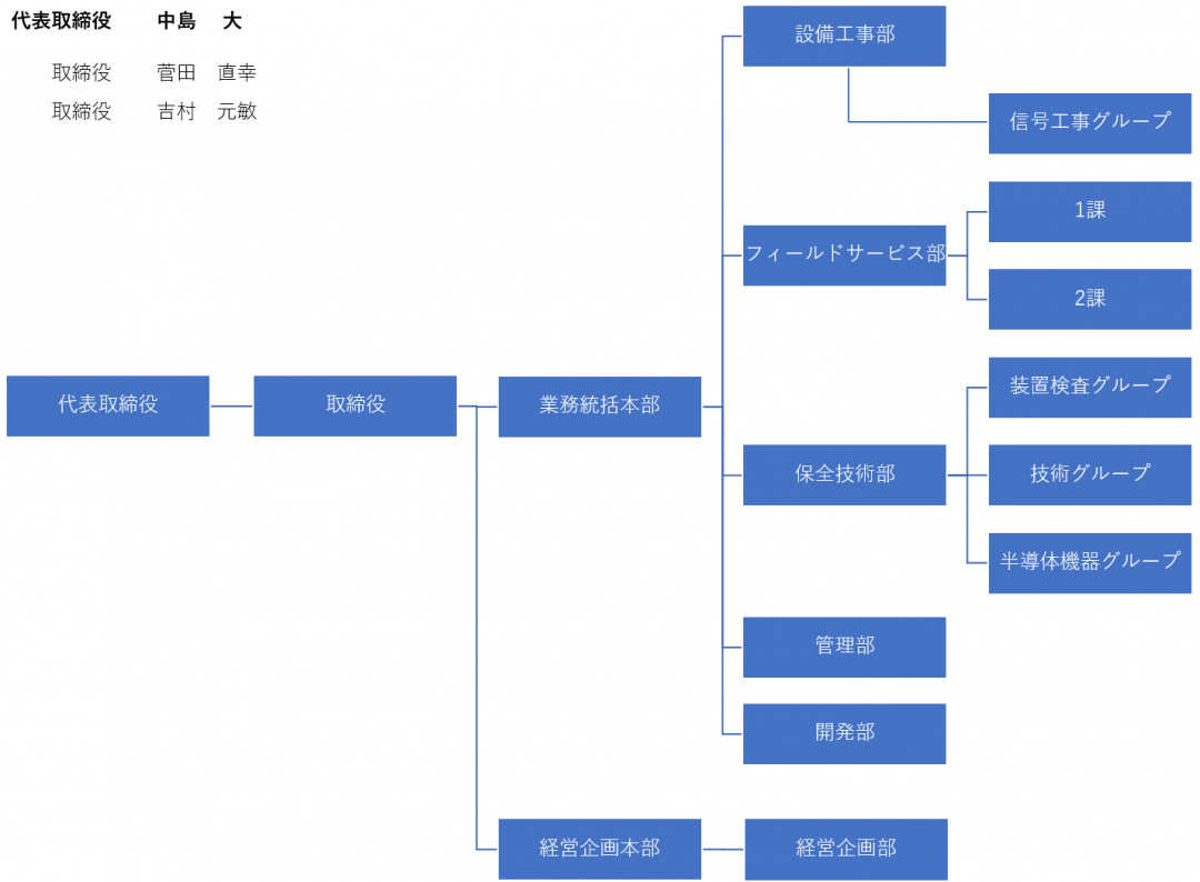 組織図